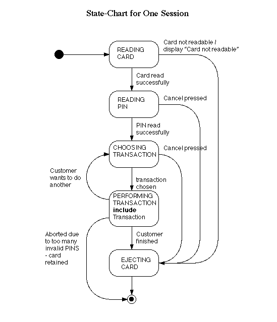 Uml state machine diagram. State machine uml диаграмма. state diagram uml по атм. statechart diagram uml.